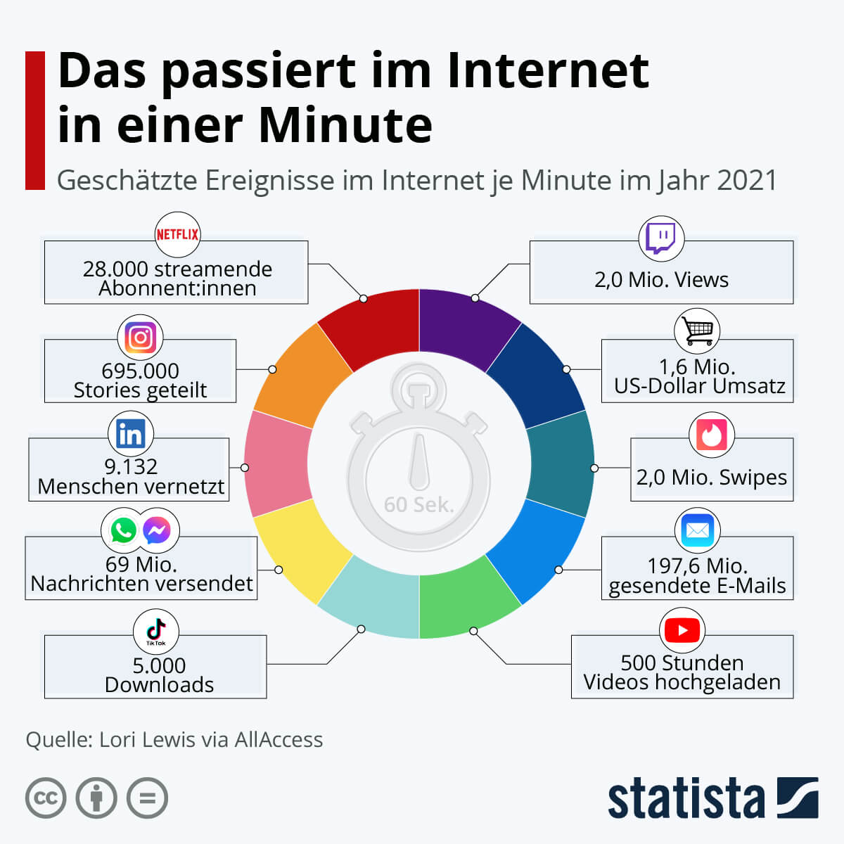 Internet Statistik