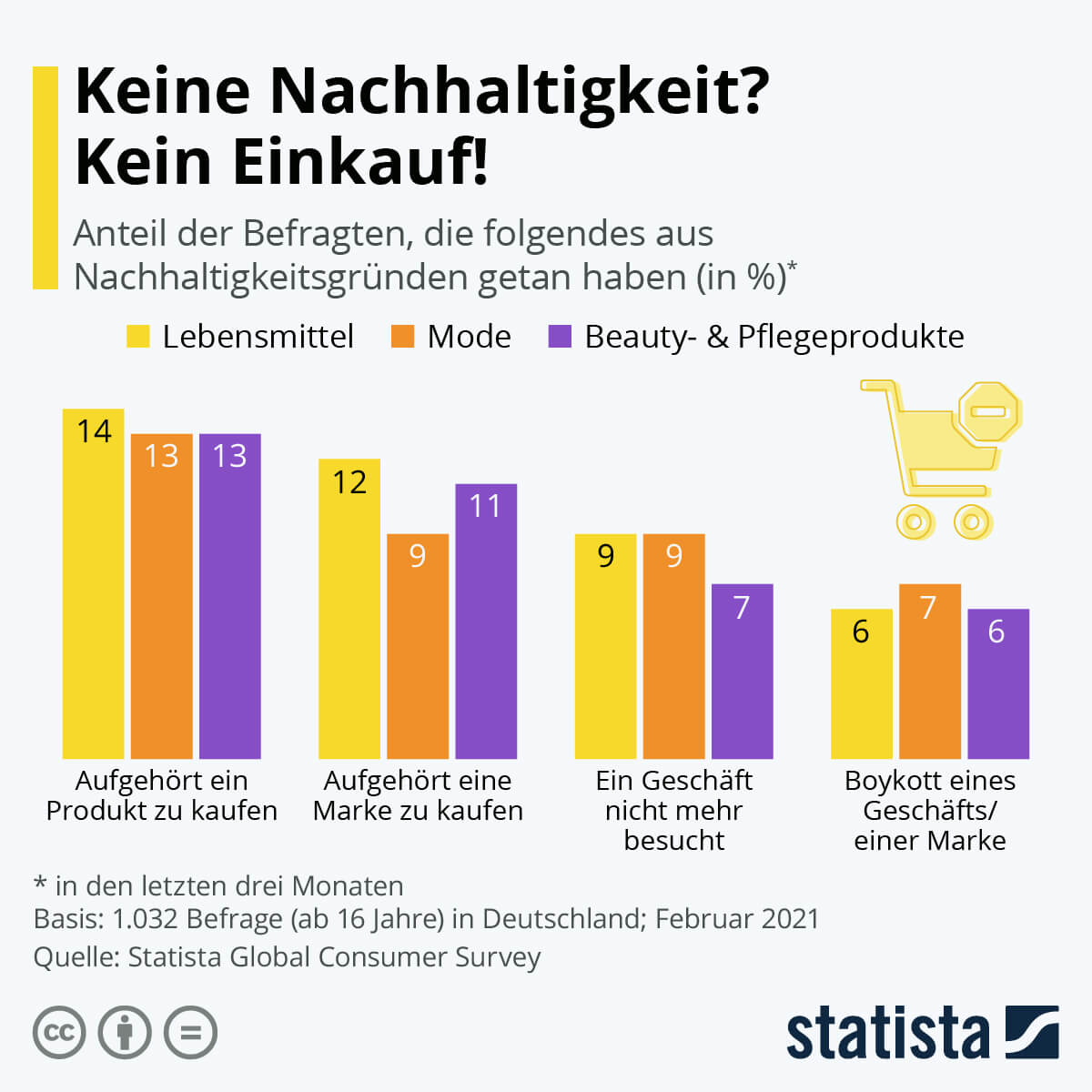 Nachhaltigkeit - Statistik