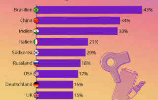 Statistik - Influencer