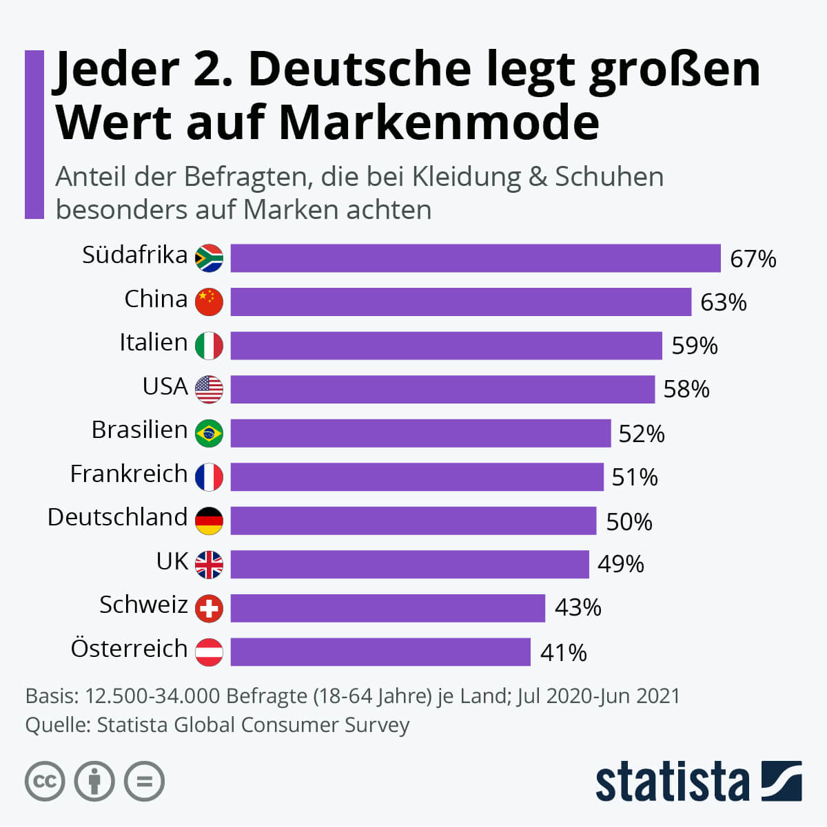 Statistik Markenmode