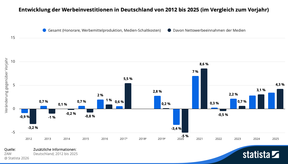 2025 wurden in Deutschland 3,5 % mehr in Werbung investiert als im Vorjahr.
