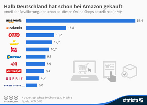 Online-Kauf Amazon Statistik