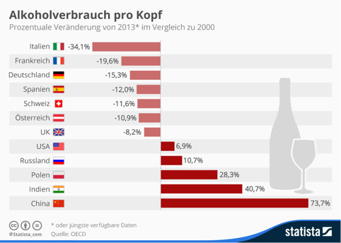 Statistik Alkoholverbrauch