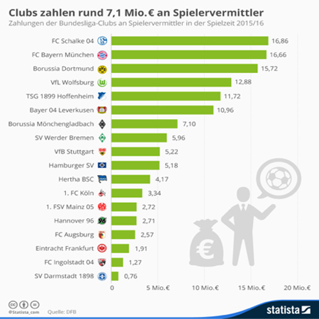 Statistik Fussball Spielervermittler