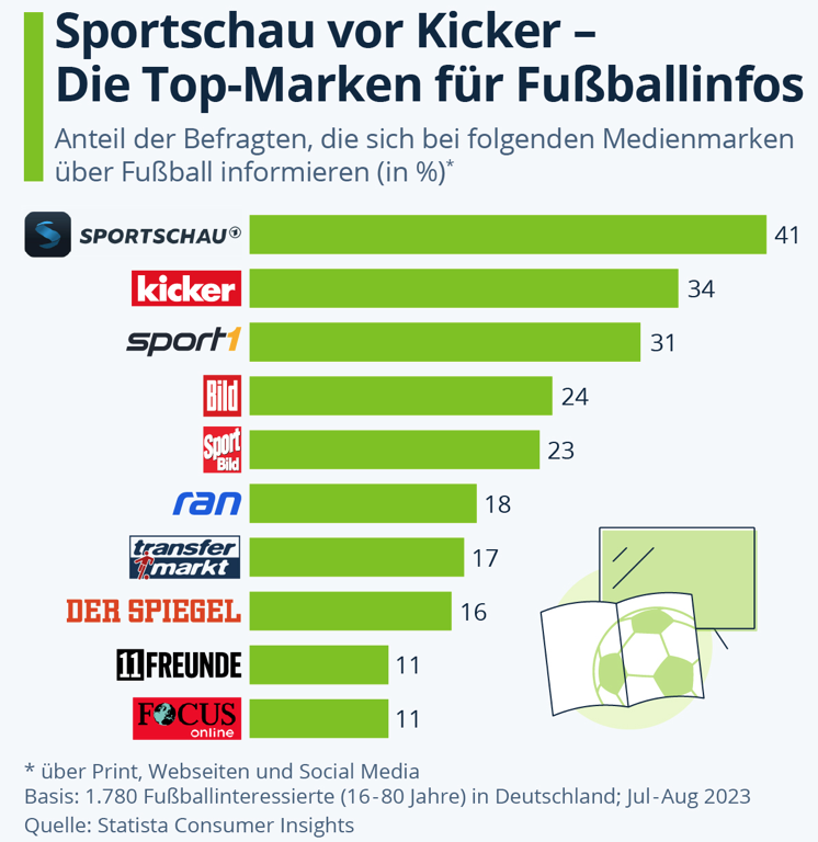 Fußballfans Statista Sportschau Sonnenfroh