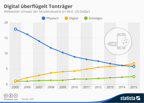 Statistik Tonträger Musik