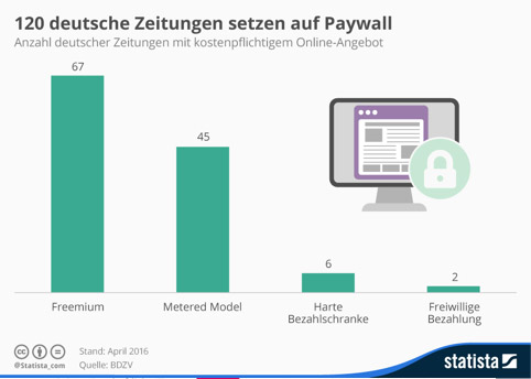 Statistik Zeitungen Redakteure Paypal