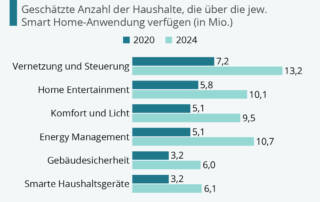 Statistik - deutsche Haushalte werden smarter - Smart Home