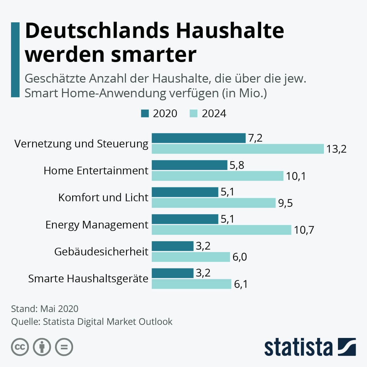 Statistik - deutsche Haushalte werden smarter - Smart Home