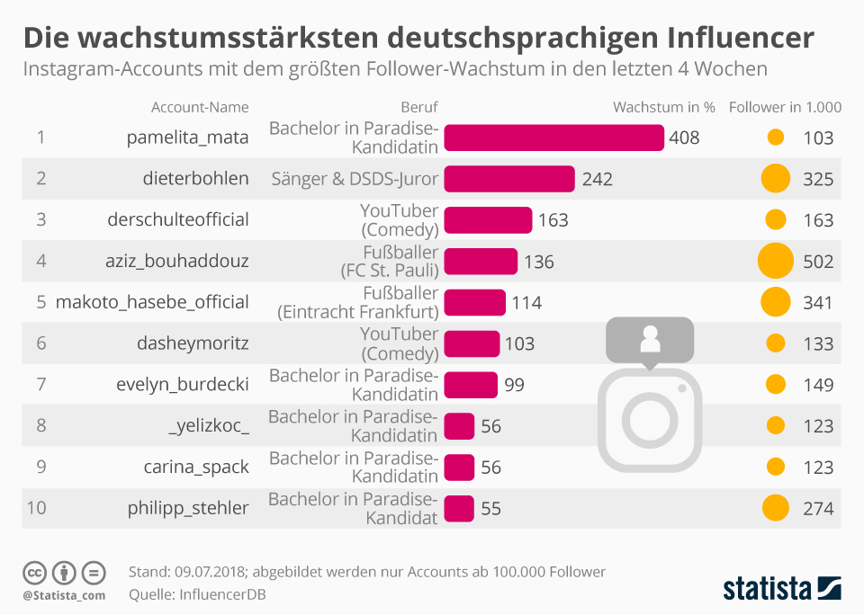 Statistik: Instagram Follower Wachstum