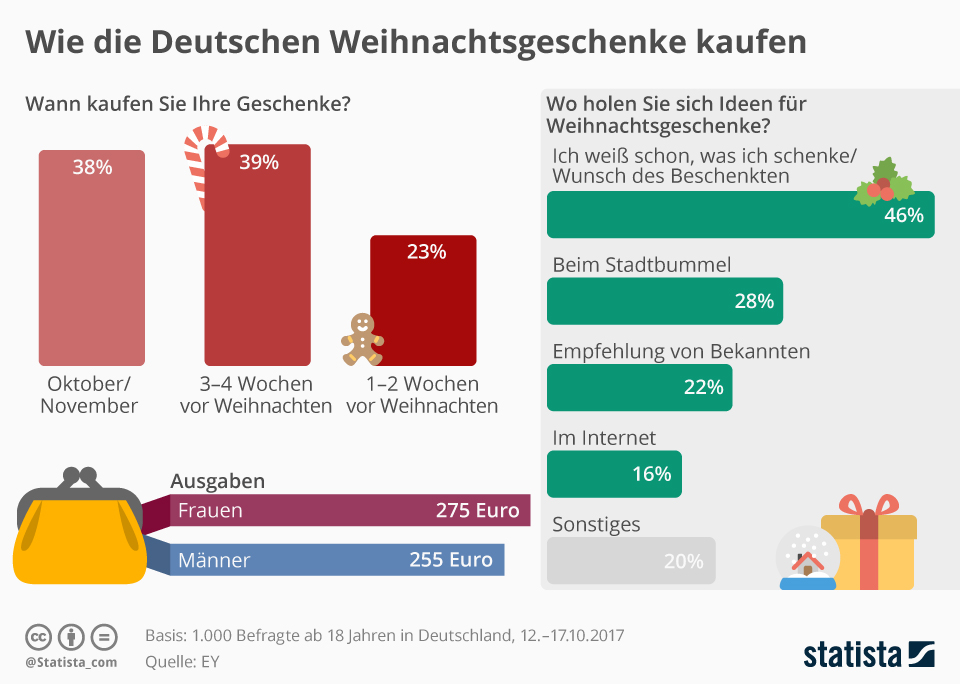 Statistik 2017 Kauf Weihnachtsgeschenke