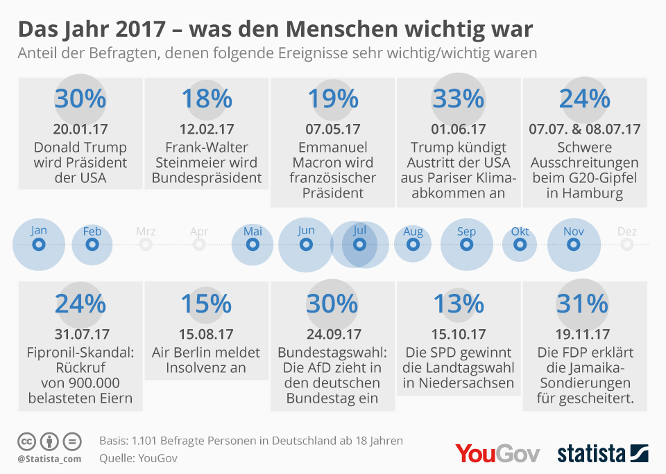 Statistik - Das war den Deutschen 2017 wichtig