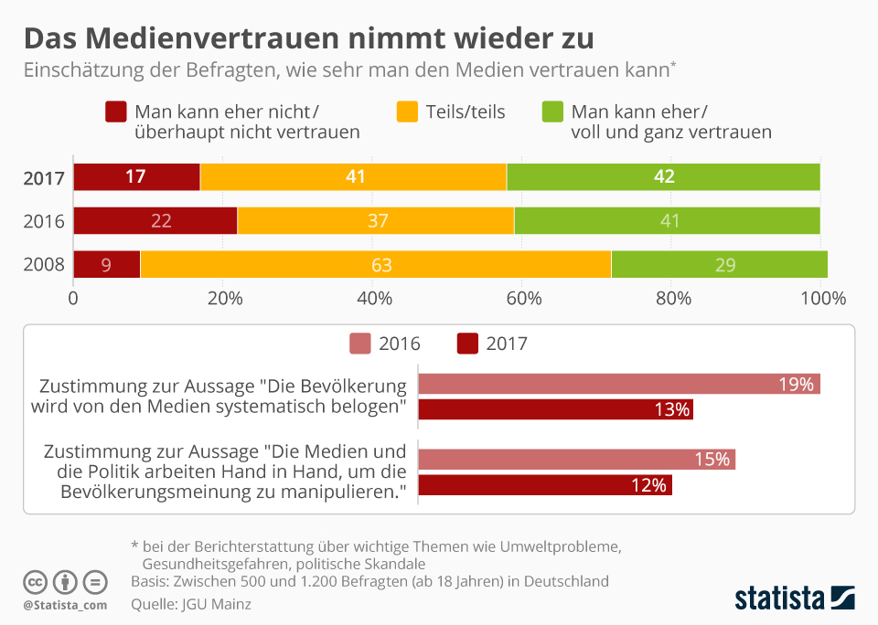 Statistik Medienvertrauen der Deutschen