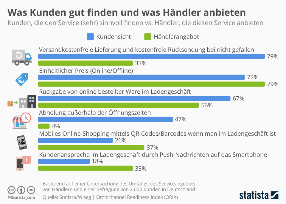 Kundensicht versus Händleranspruch