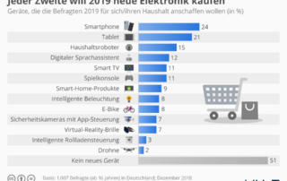 Statistik: Welche Elektrogeraete die Deutschen 2019 anschaffen wollen