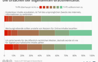 infografik Ursachen der sogenannten Gratismentalitaet im Internet