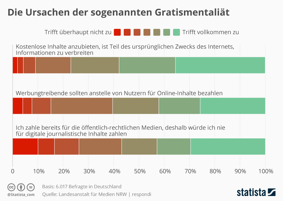 infografik Ursachen der sogenannten Gratismentalitaet im Internet