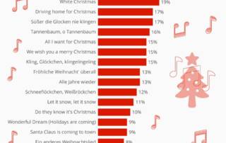 Statistik Die beliebtesten Weihnachtslieder der Deutschen 2019