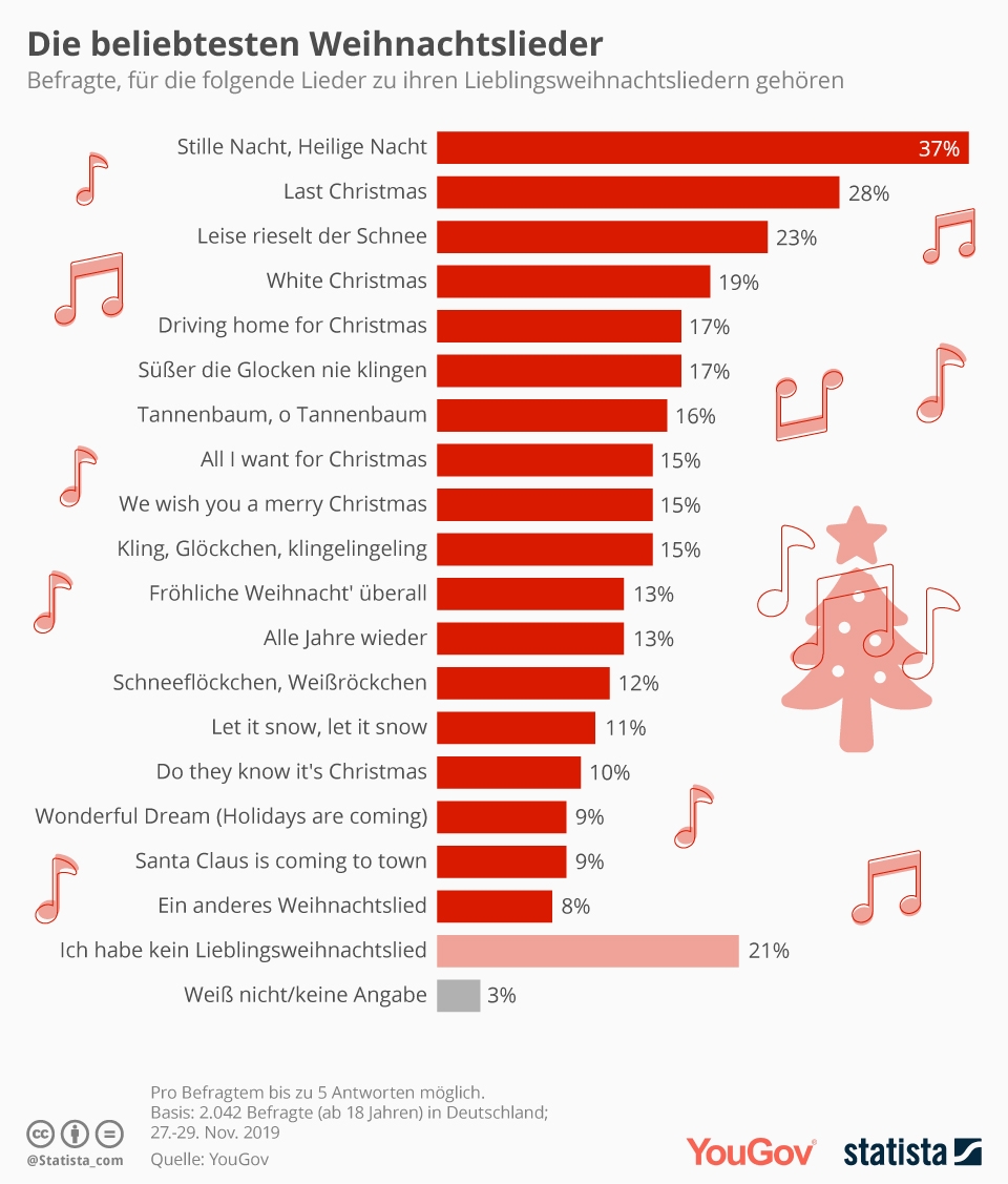 Statistik Die beliebtesten Weihnachtslieder der Deutschen 2019