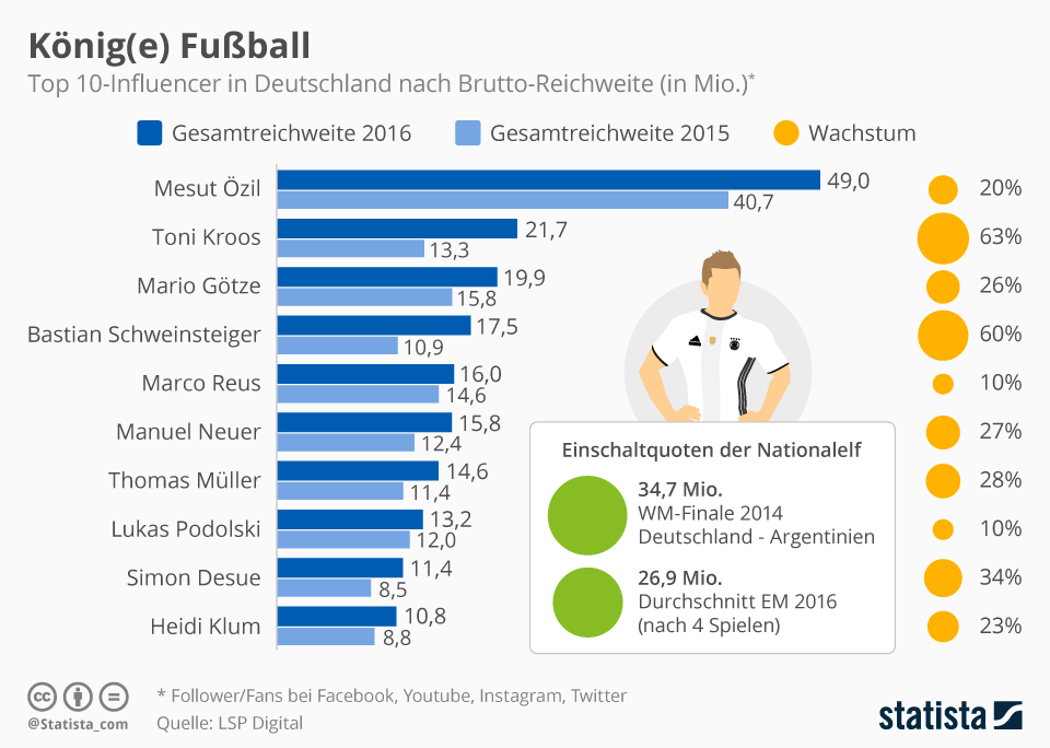 infografik_5124_die_top_10_der_deutschen_influencer_n