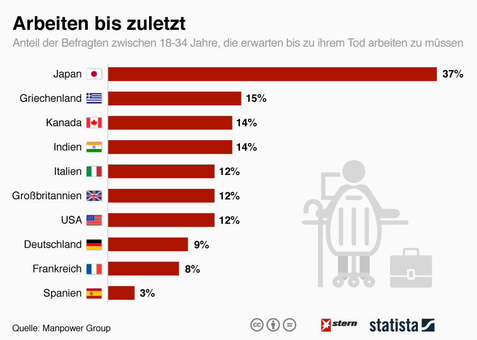 infografik_5190_arbeiten_bis_zuletzt_n