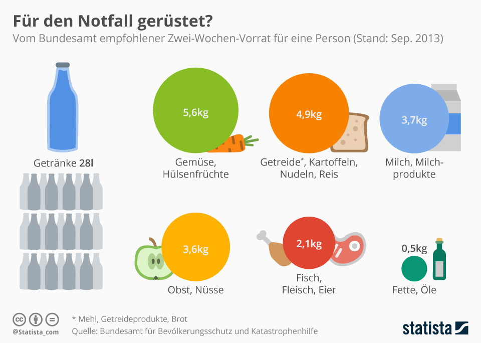 infografik_5567_notfallgrundvorrat_pro_person_n