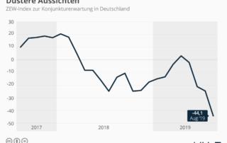 ZEW Konjunkturerwartung Deutschland