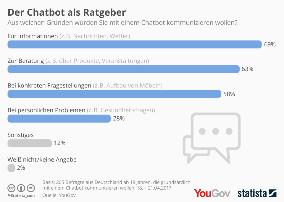 Statistik - wofür Deutsche einen Chatbot nutzen würden