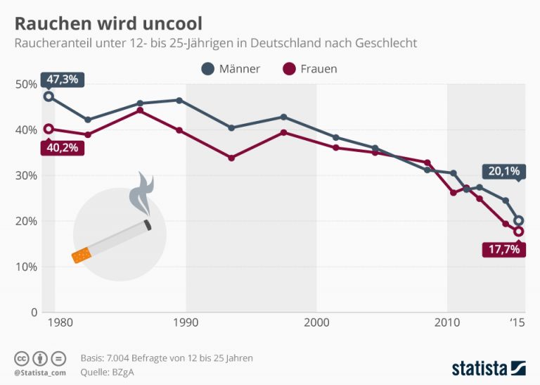 Rauchen wird uncool - Sonnenfroh Werbeagentur