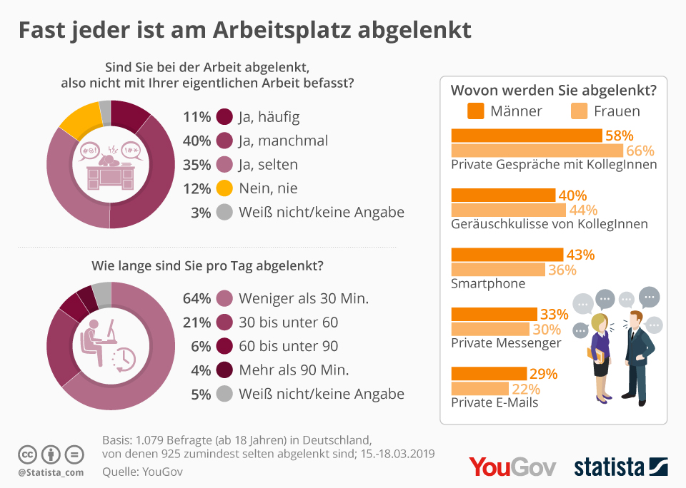 Infografik - Fast jeder ist am Arbeitsplatz abgelenkt