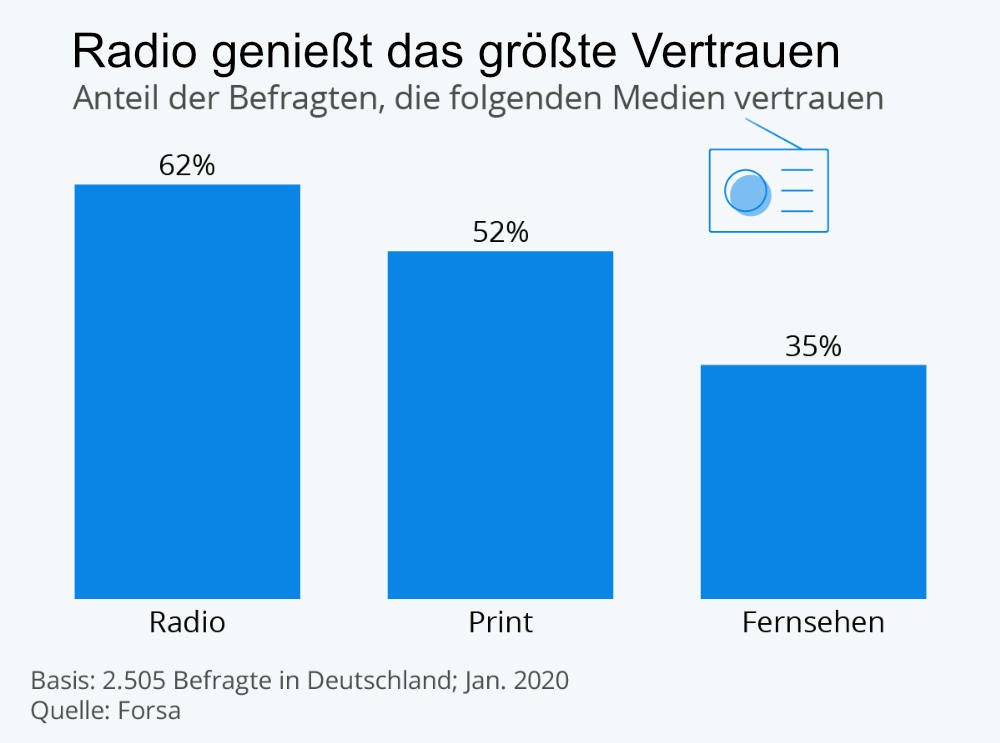 Statistik: Umfrage - Dem Radio wird am meisten vertraut