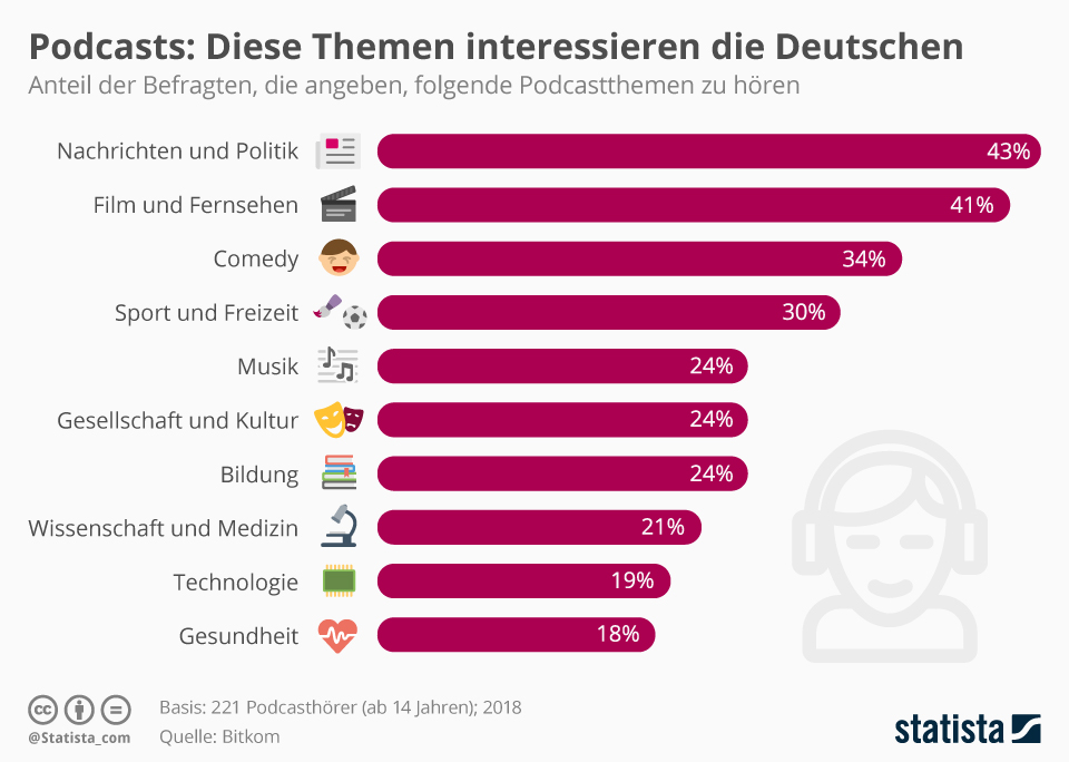 statistik - die beliebtesten podcast-themen