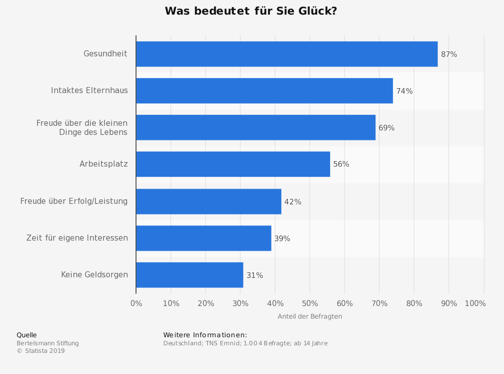 Statistik - Was macht uns Deutsche glücklich?