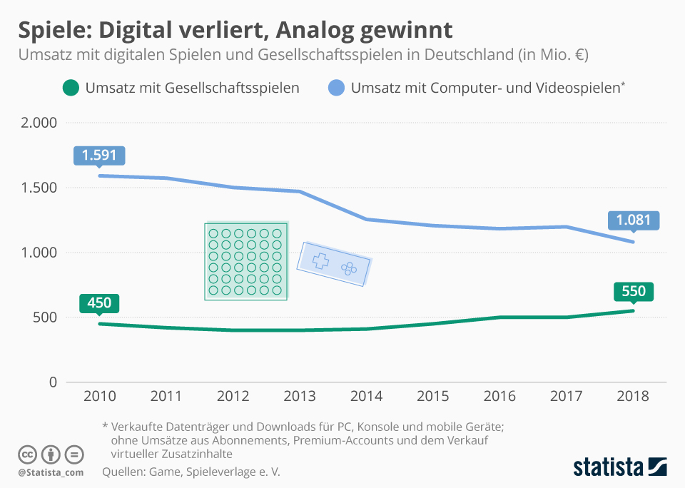 Umsatz mit digitalen Spielen vs. Gesellschaftsspielen in Deutschland