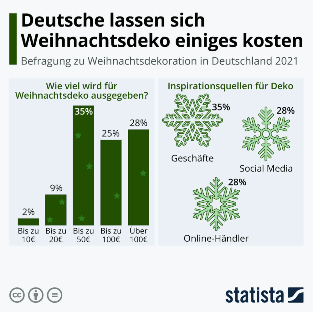 Statistik - Weihnachtsdeko